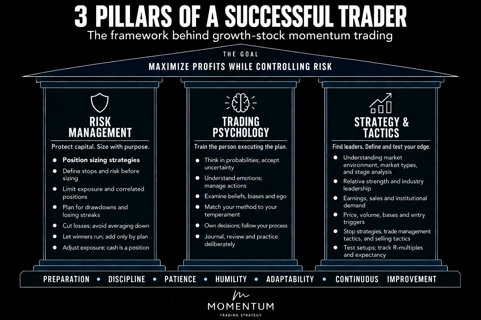 3 Pillars of a Successful Trader. The goal: maximize profits while controlling risk. Risk Management: protect capital, size with purpose. Trading Psychology: train the person executing the plan. Strategy and Tactics: find leaders, define and test your edge. Built on preparation, discipline, patience, humility, adaptability and continuous improvement.
