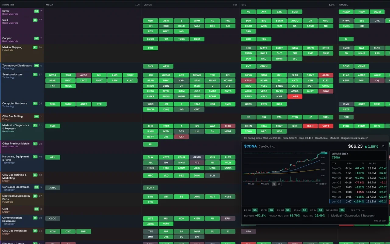 MTS Velocity Heat Map of U.S. stocks grouped by industry and market-cap tier, colored by relative strength, with a stock's chart and quarterly numbers on hover