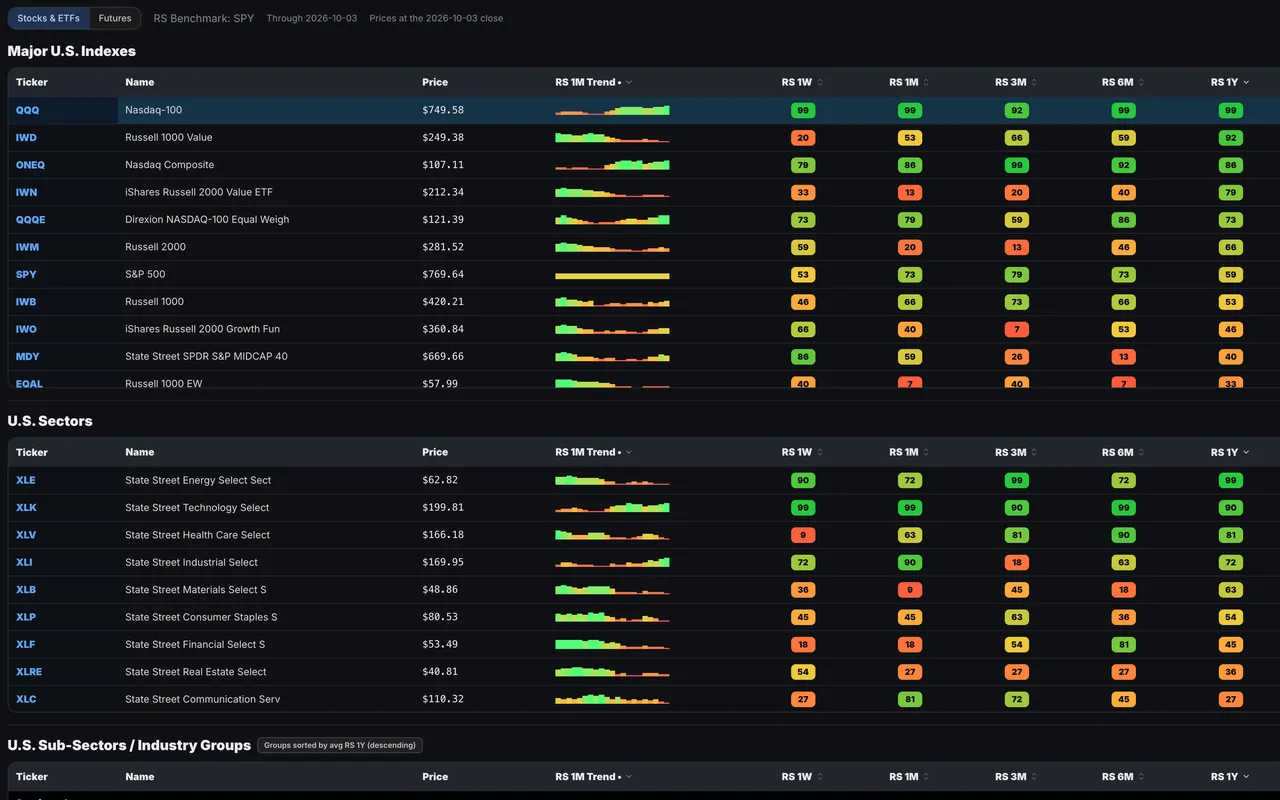 Relative Strength Dashboard