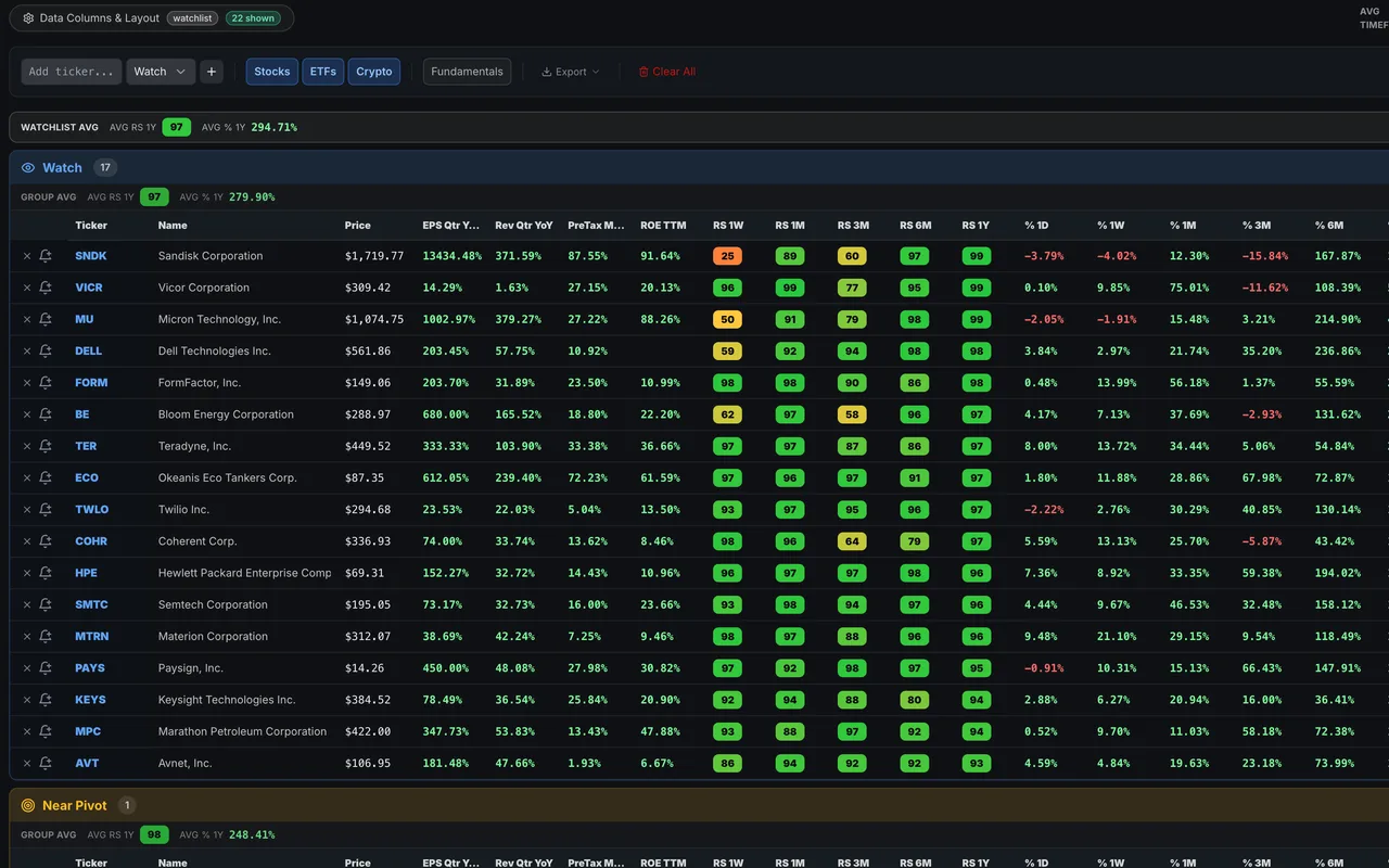 MTS Velocity watchlist grouped into Watch, Near Pivot and Actionable, with RS ratings and fundamentals