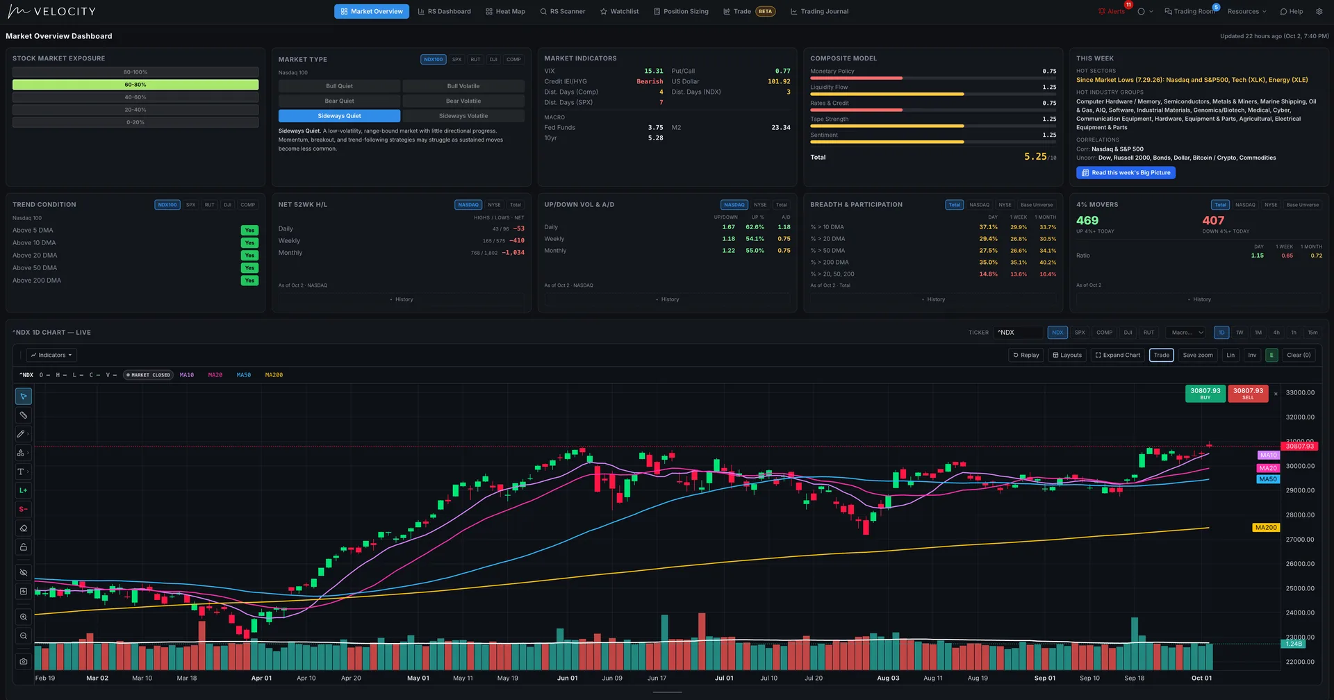 MTS Velocity Market Overview dashboard: market exposure, market type, indicators, composite model, breadth and the Nasdaq-100 chart